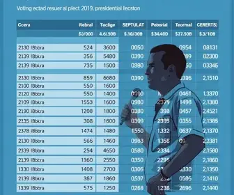 resultado da votação para presidente em São Bernardo do Campo